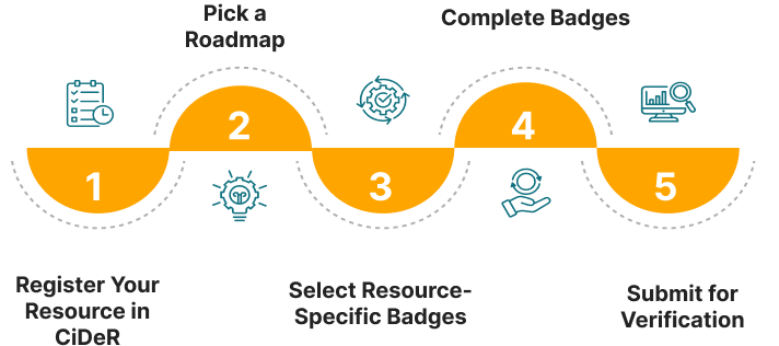 Five steps for new resource integraiton